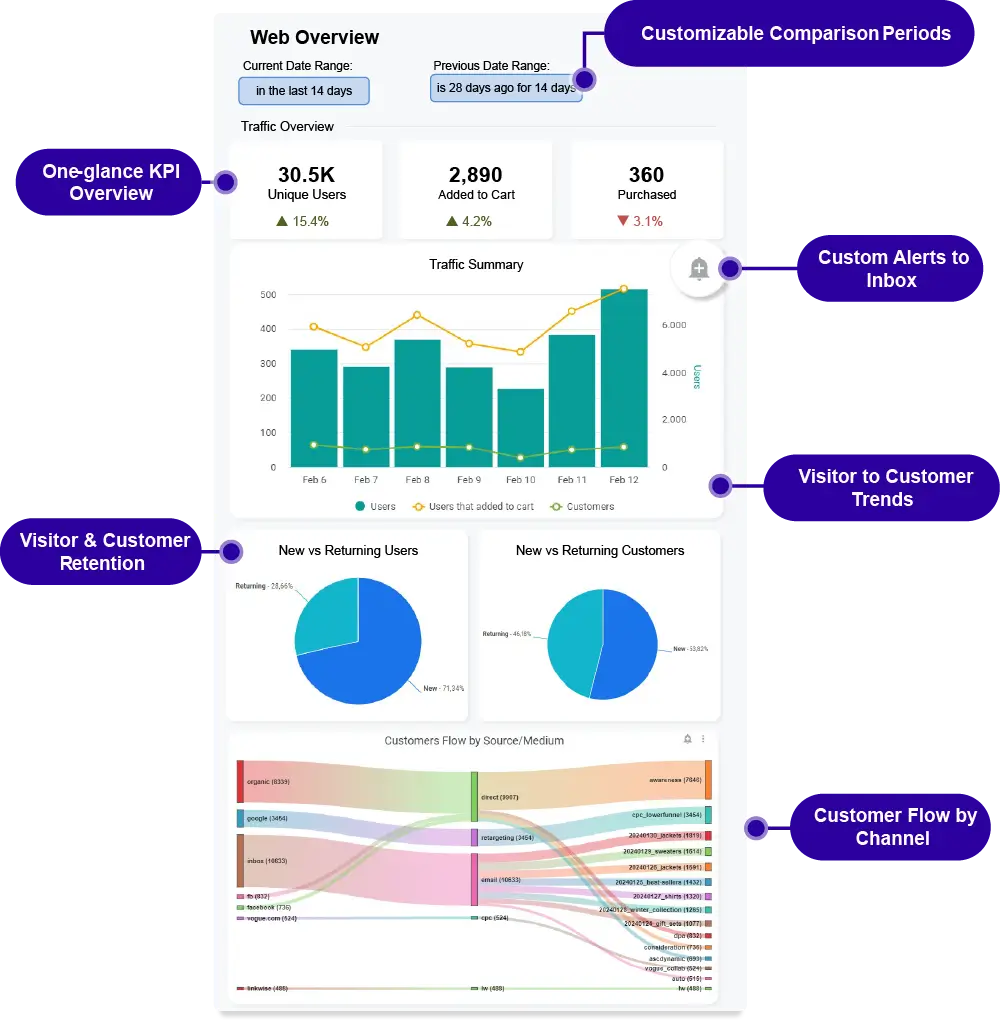 Web analytics dashboard